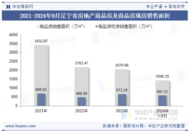 2021-2024年9月辽宁省房地产商品房及商品房现房销售面积