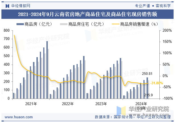 2021-2024年9月宁夏回族自治区房地产商品住宅及商品住宅现房销售额