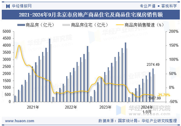 2021-2024年9月北京市房地产商品住宅及商品住宅现房销售额