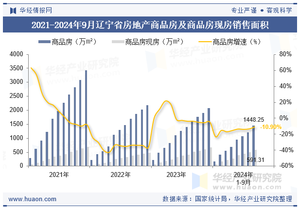 2021-2024年9月辽宁省房地产商品房及商品房现房销售面积