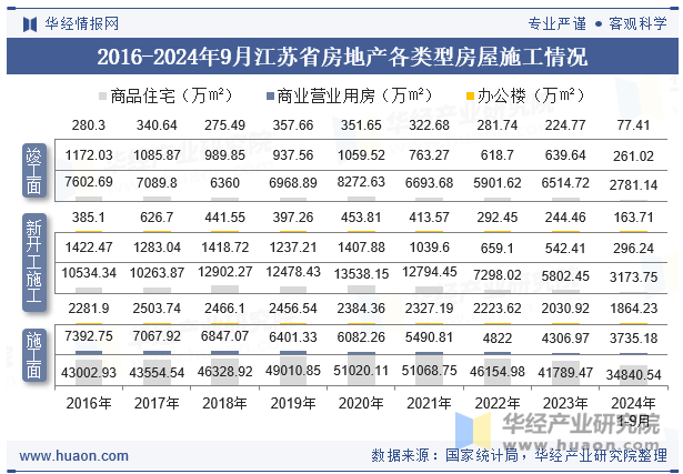 2016-2024年9月江苏省房地产各类型房屋施工情况