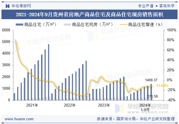 2021-2024年9月贵州省房地产商品住宅及商品住宅现房销售面积