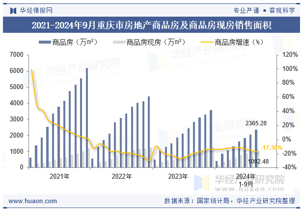 2021-2024年9月重庆市房地产商品房及商品房现房销售面积