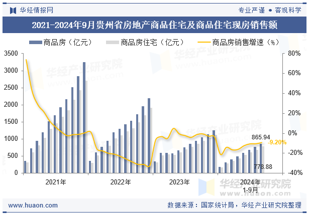 2021-2024年9月贵州省房地产商品住宅及商品住宅现房销售额