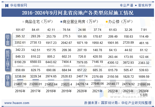 2016-2024年9月河北省房地产各类型房屋施工情况