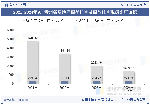 2021-2024年9月贵州省房地产商品住宅及商品住宅现房销售面积