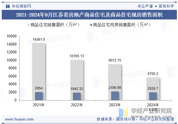 2021-2024年9月江苏省房地产商品住宅及商品住宅现房销售面积