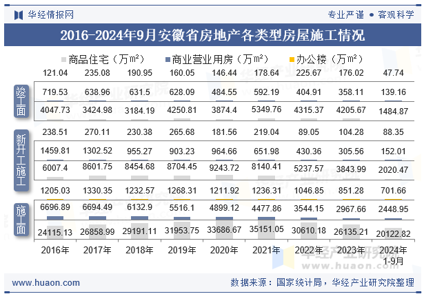 2016-2024年9月安徽省房地产各类型房屋施工情况