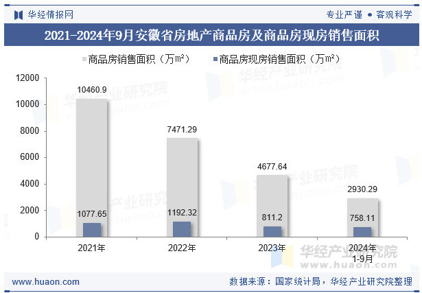 2021-2024年9月安徽省房地产商品房及商品房现房销售面积