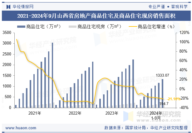 2021-2024年9月山西省房地产商品住宅及商品住宅现房销售面积