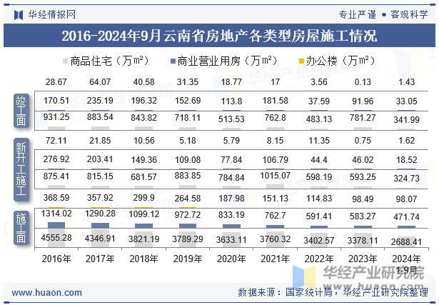 2016-2024年9月宁夏回族自治区房地产各类型房屋施工情况