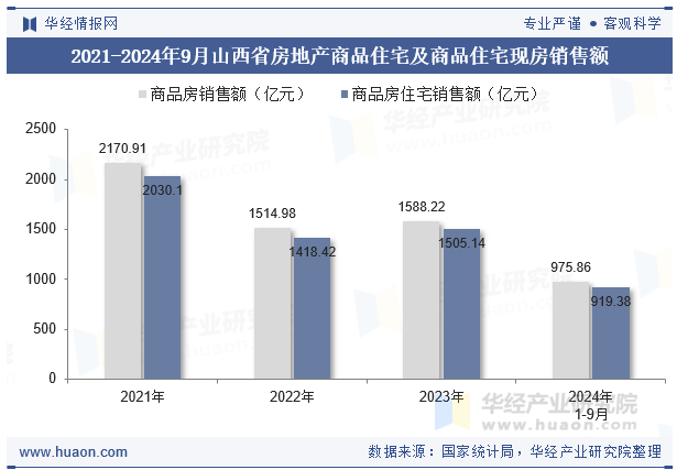 2021-2024年9月山西省房地产商品住宅及商品住宅现房销售额