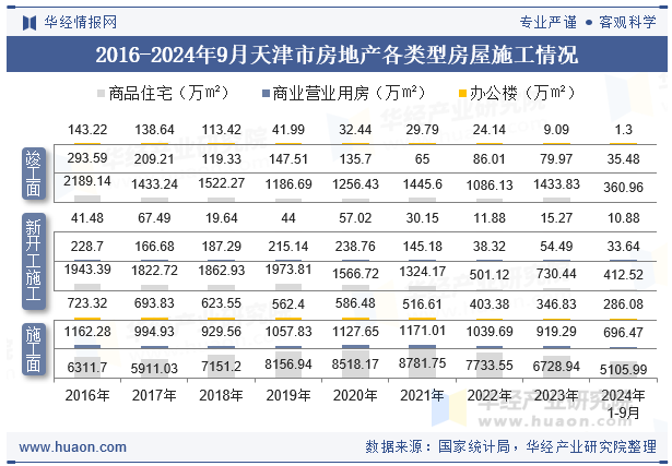 2016-2024年9月天津市房地产各类型房屋施工情况