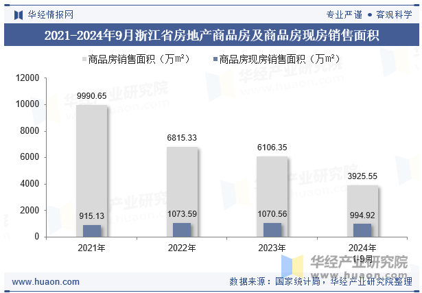 2021-2024年9月浙江省房地产商品房及商品房现房销售面积