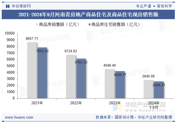 2021-2024年9月河南省房地产商品住宅及商品住宅现房销售额