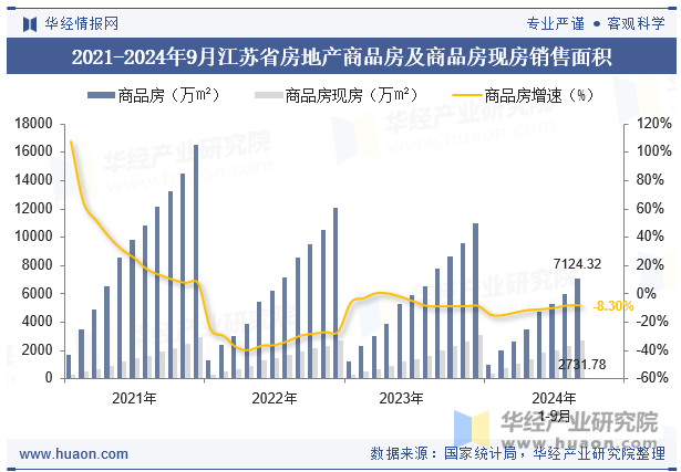 2021-2024年9月江苏省房地产商品房及商品房现房销售面积