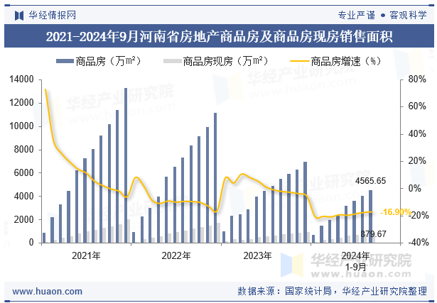 2021-2024年9月河南省房地产商品房及商品房现房销售面积