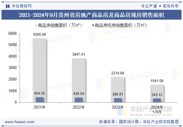 2021-2024年9月贵州省房地产商品房及商品房现房销售面积