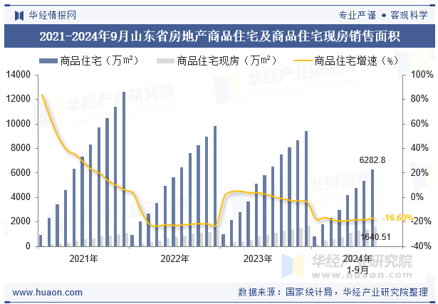 2021-2024年9月山东省房地产商品住宅及商品住宅现房销售面积