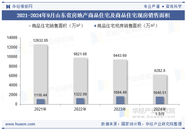 2021-2024年9月山东省房地产商品住宅及商品住宅现房销售面积