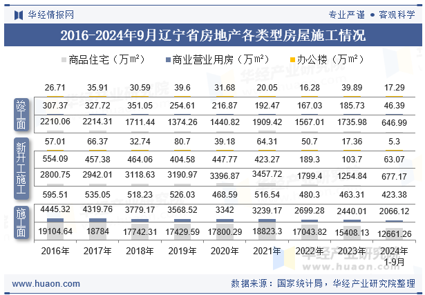 2016-2024年9月辽宁省房地产各类型房屋施工情况