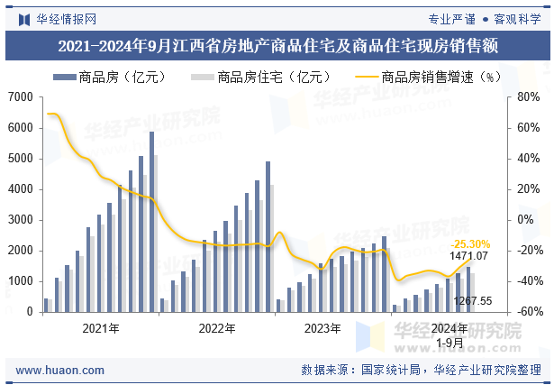 2021-2024年9月江西省房地产商品住宅及商品住宅现房销售额