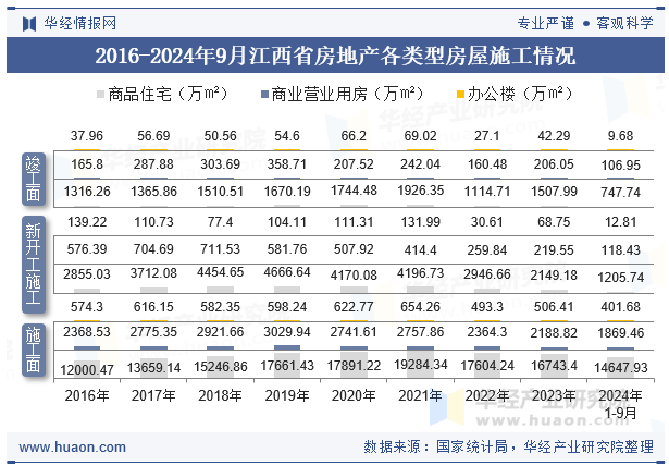 2016-2024年9月江西省房地产各类型房屋施工情况