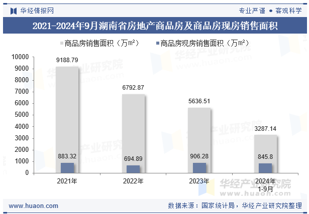 2021-2024年9月湖南省房地产商品房及商品房现房销售面积