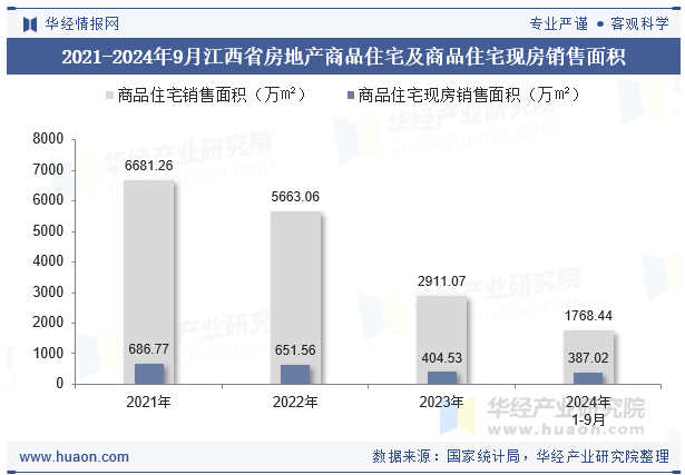 2021-2024年9月江西省房地产商品住宅及商品住宅现房销售面积