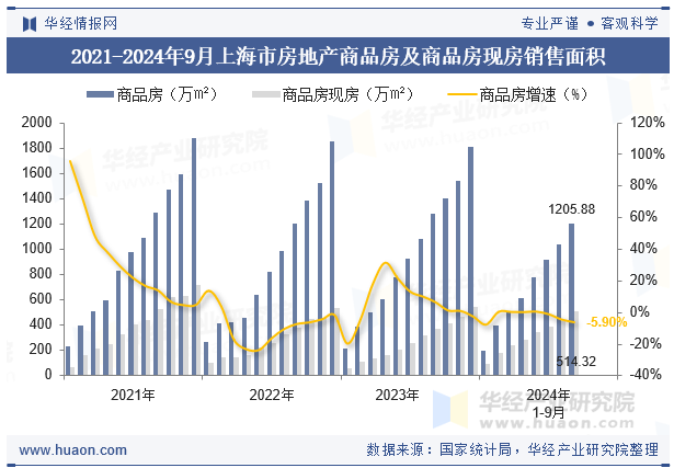 2021-2024年9月上海市房地产商品房及商品房现房销售面积