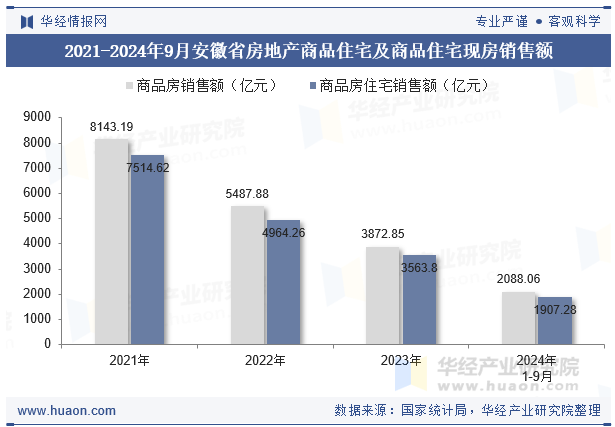 2021-2024年9月安徽省房地产商品住宅及商品住宅现房销售额