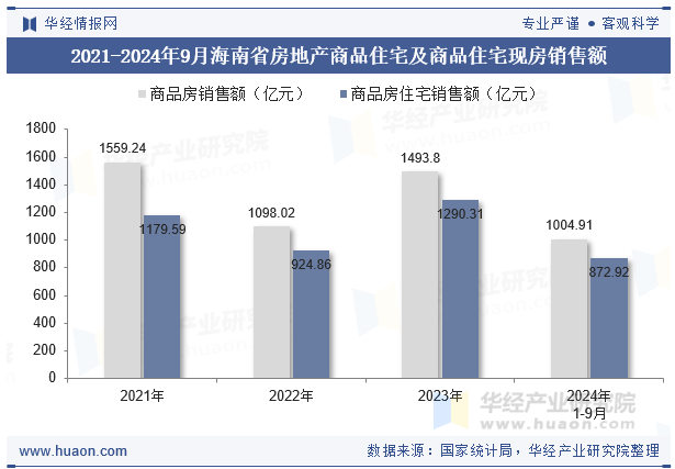 2021-2024年9月海南省房地产商品住宅及商品住宅现房销售额