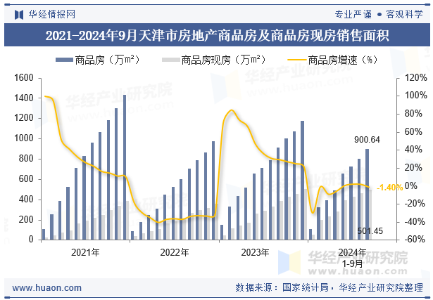 2021-2024年9月天津市房地产商品房及商品房现房销售面积