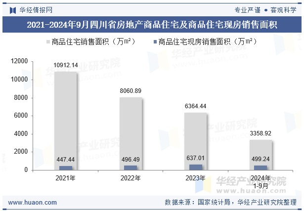 2021-2024年9月四川省房地产商品住宅及商品住宅现房销售面积
