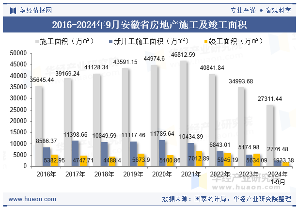 2016-2024年9月安徽省房地产施工及竣工面积