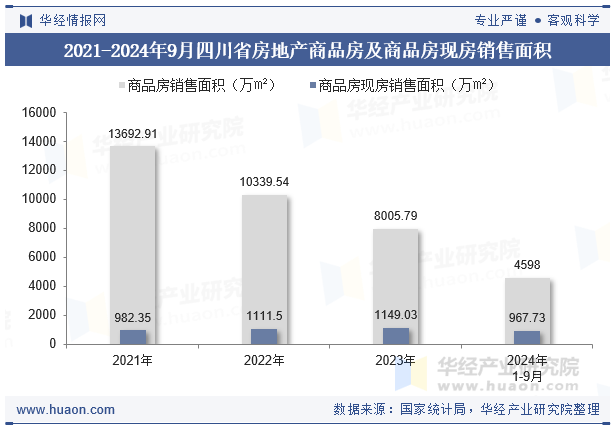 2021-2024年9月四川省房地产商品房及商品房现房销售面积