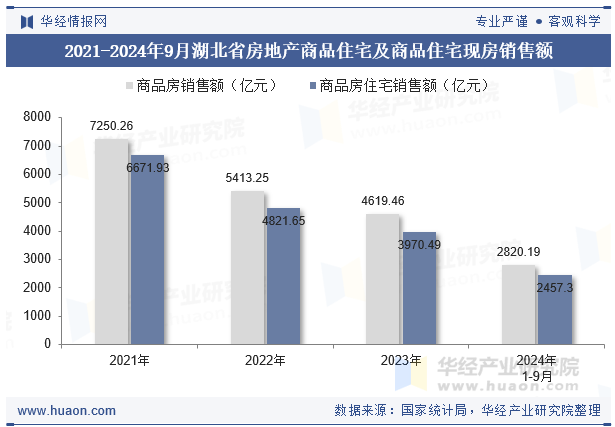 2021-2024年9月湖北省房地产商品住宅及商品住宅现房销售额