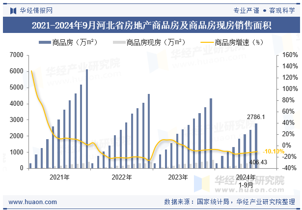 2021-2024年9月河北省房地产商品房及商品房现房销售面积