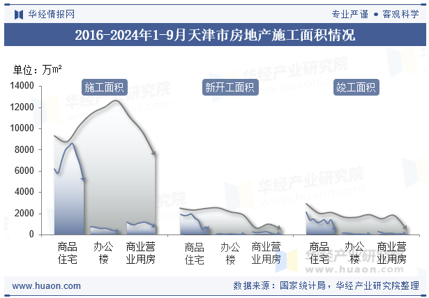 2016-2024年1-9月天津市房地产施工面积情况