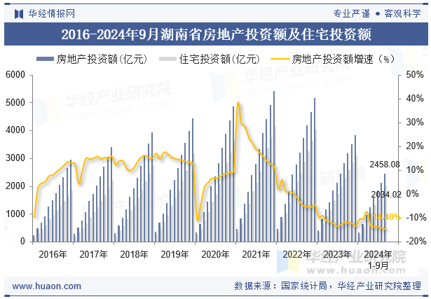 2016-2024年9月湖南省房地产投资额及住宅投资额