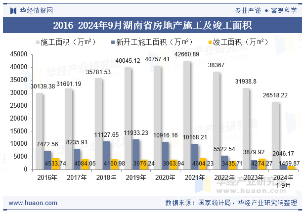 2016-2024年9月湖南省房地产施工及竣工面积