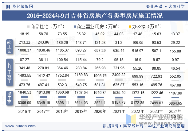 2016-2024年9月吉林省房地产各类型房屋施工情况