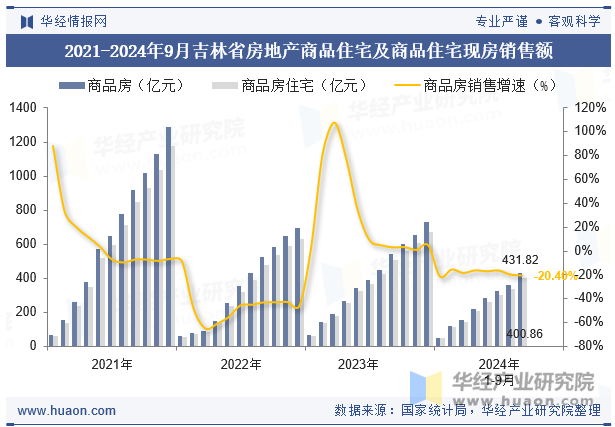 2021-2024年9月吉林省房地产商品住宅及商品住宅现房销售额