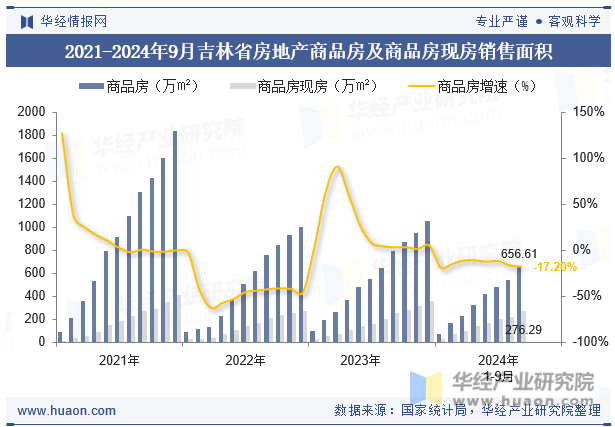 2021-2024年9月吉林省房地产商品房及商品房现房销售面积