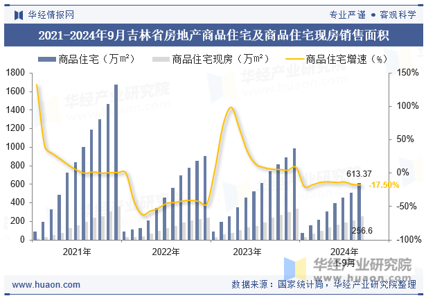 2021-2024年9月吉林省房地产商品住宅及商品住宅现房销售面积