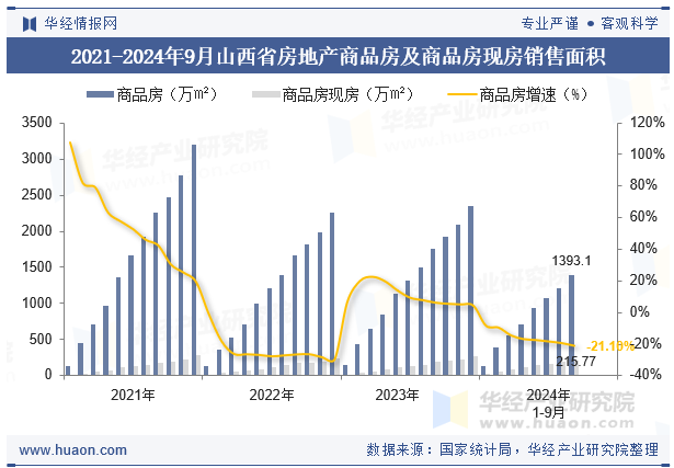 2021-2024年9月山西省房地产商品房及商品房现房销售面积