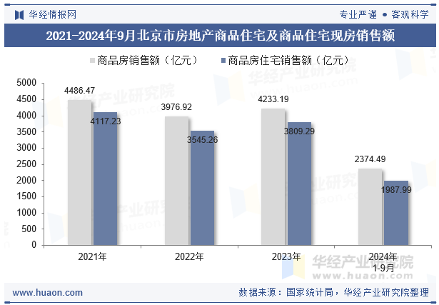 2021-2024年9月北京市房地产商品住宅及商品住宅现房销售额