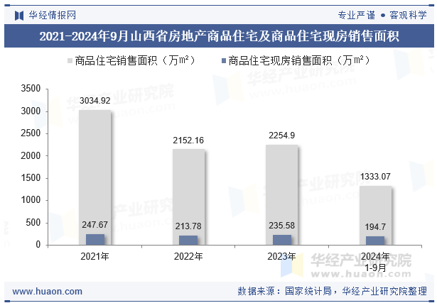 2021-2024年9月山西省房地产商品住宅及商品住宅现房销售面积