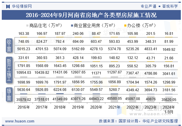 2016-2024年9月河南省房地产各类型房屋施工情况