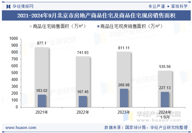 2021-2024年9月北京市房地产商品住宅及商品住宅现房销售面积